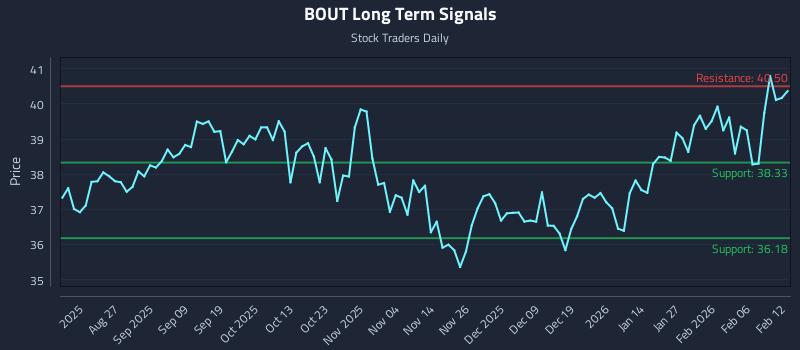 BOUT Long Term Analysis for February 12 2026