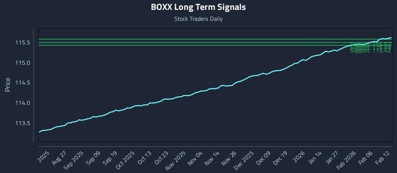 BOXX Long Term Analysis for February 12 2026 BOXX Long Term Analysis for February 12 2026