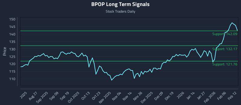 BPOP Long Term Analysis for February 12 2026