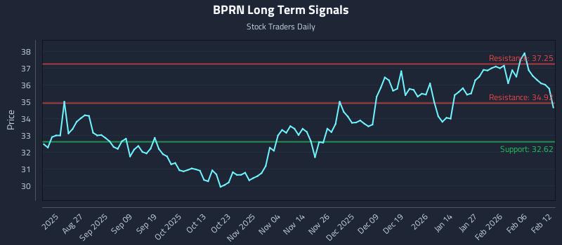 BPRN Long Term Analysis for February 12 2026 BPRN Long Term Analysis for February 12 2026