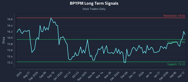 BPYPM Long Term Analysis for February 12 2026
