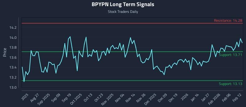 BPYPN Long Term Analysis for February 12 2026
