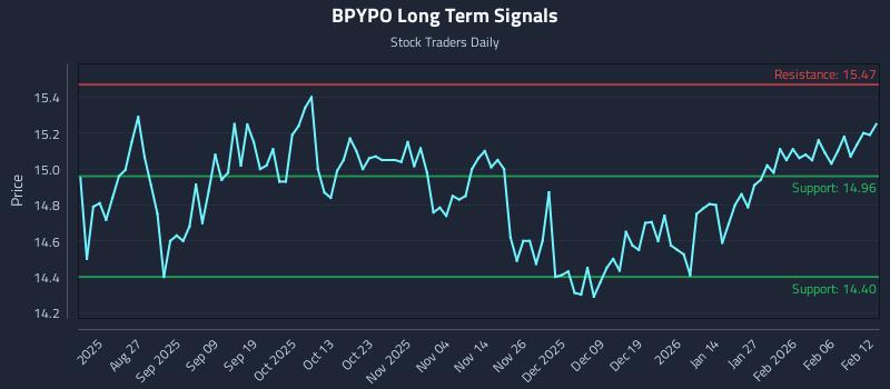 BPYPO Long Term Analysis for February 12 2026 BPYPO Long Term Analysis for February 12 2026