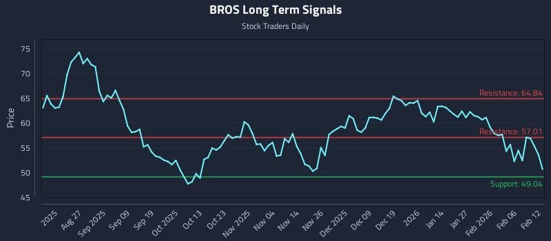 BROS Long Term Analysis for February 12 2026 BROS Long Term Analysis for February 12 2026