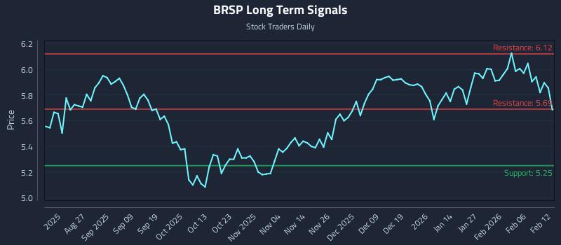BRSP Long Term Analysis for February 12 2026