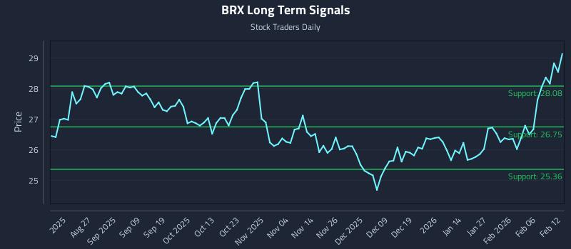 BRX Long Term Analysis for February 12 2026 BRX Long Term Analysis for February 12 2026