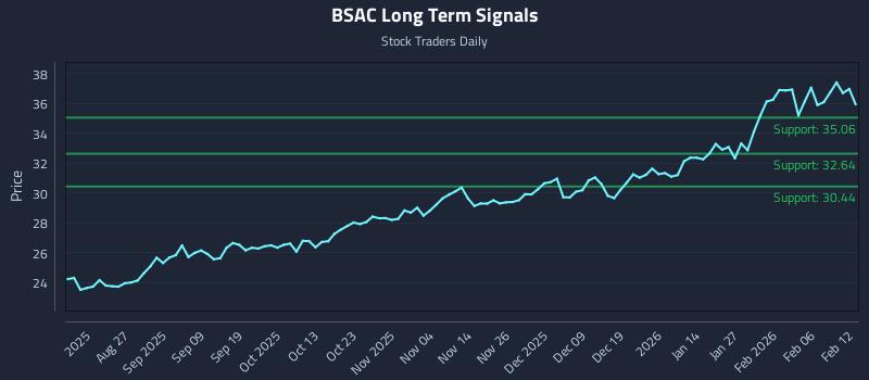 BSAC Long Term Analysis for February 12 2026 BSAC Long Term Analysis for February 12 2026