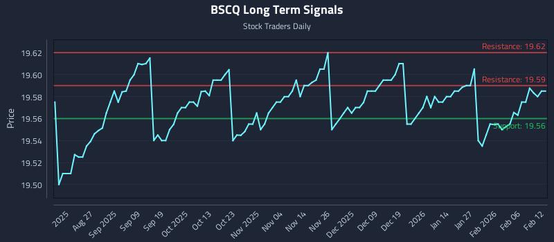 BSCQ Long Term Analysis for February 12 2026