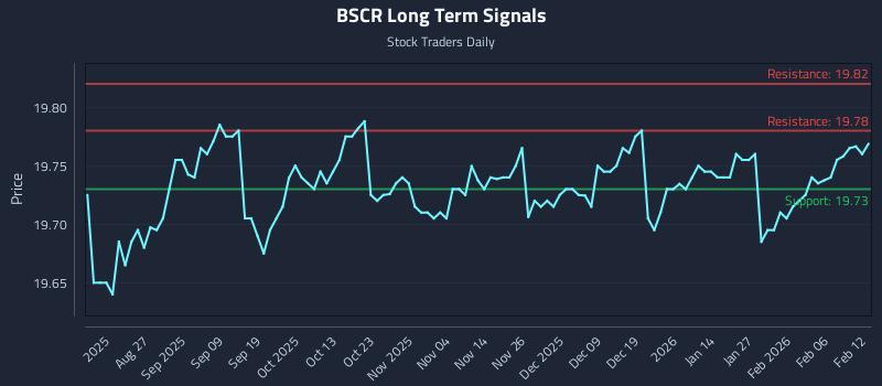 BSCR Long Term Analysis for February 12 2026