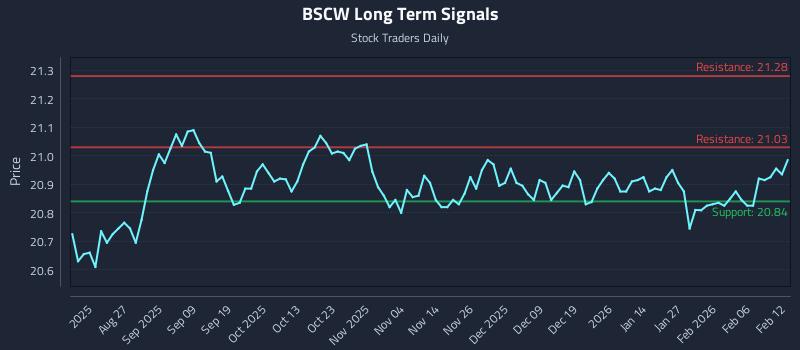 BSCW Long Term Analysis for February 12 2026 BSCW Long Term Analysis for February 12 2026