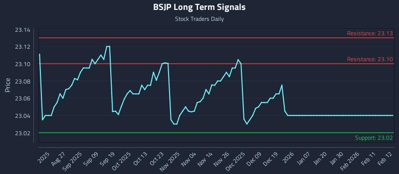 BSJP Long Term Analysis for February 12 2026