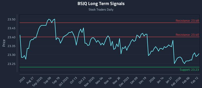 BSJQ Long Term Analysis for February 12 2026 BSJQ Long Term Analysis for February 12 2026