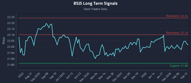 BSJS Long Term Analysis for February 12 2026