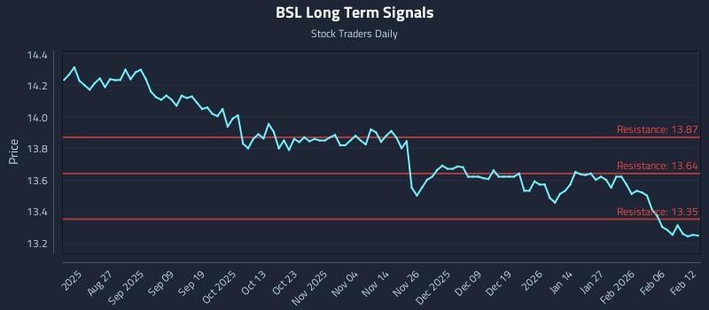 BSL Long Term Analysis for February 12 2026