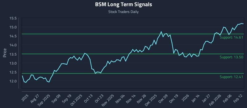 BSM Long Term Analysis for February 12 2026 BSM Long Term Analysis for February 12 2026