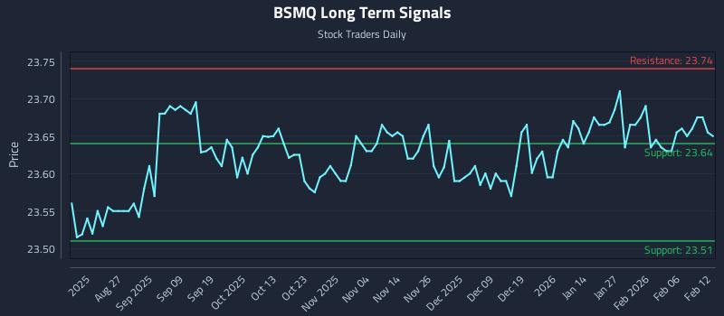BSMQ Long Term Analysis for February 12 2026