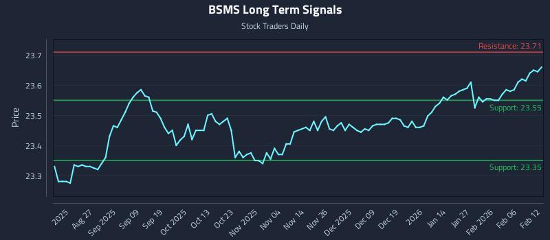BSMS Long Term Analysis for February 12 2026