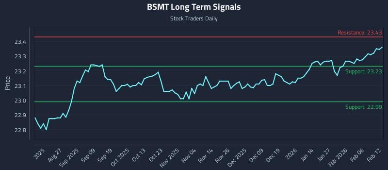 BSMT Long Term Analysis for February 12 2026