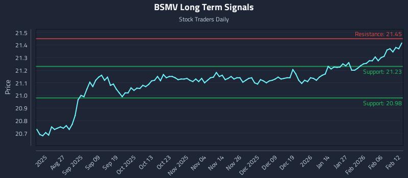 BSMV Long Term Analysis for February 12 2026 BSMV Long Term Analysis for February 12 2026