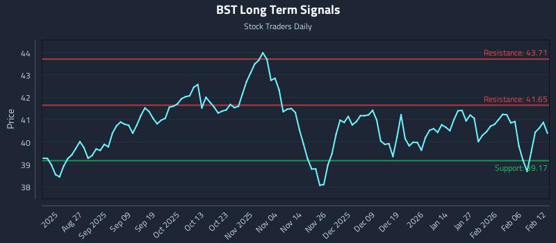 BST Long Term Analysis for February 12 2026 BST Long Term Analysis for February 12 2026