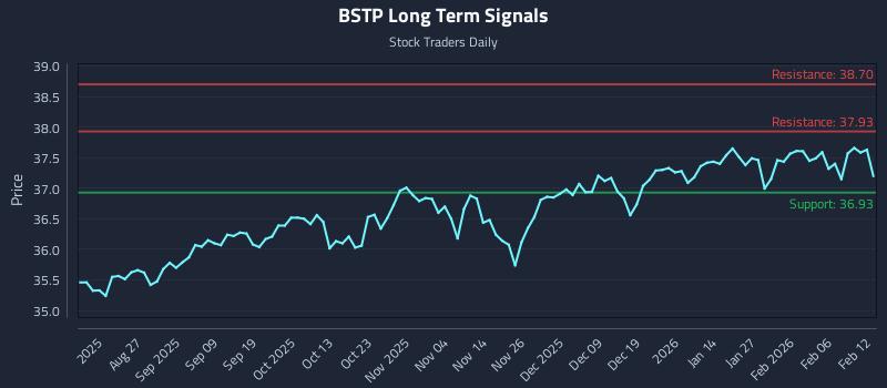 BSTP Long Term Analysis for February 12 2026