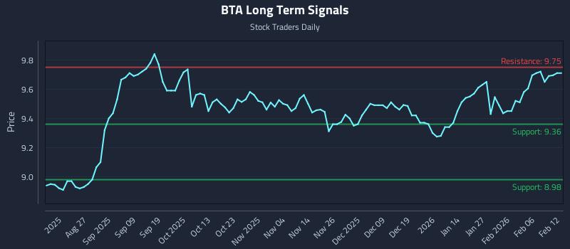 BTA Long Term Analysis for February 12 2026 BTA Long Term Analysis for February 12 2026