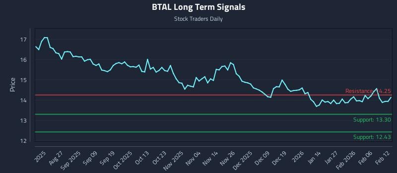 BTAL Long Term Analysis for February 12 2026 BTAL Long Term Analysis for February 12 2026