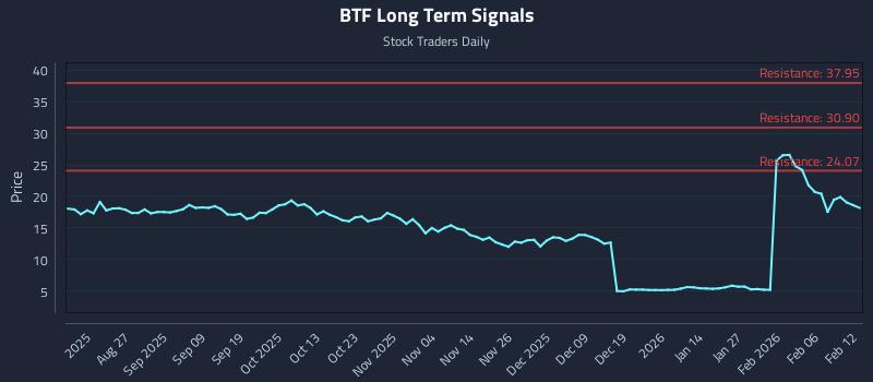BTF Long Term Analysis for February 12 2026