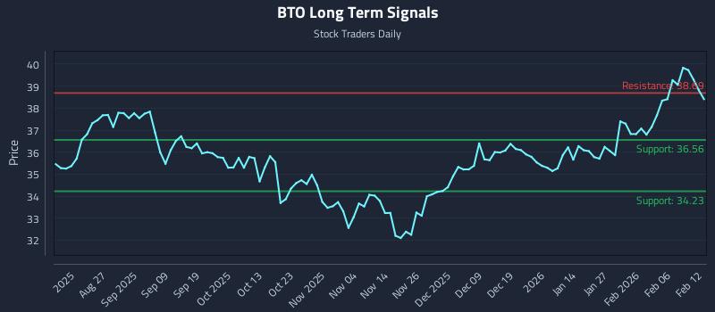 BTO Long Term Analysis for February 12 2026