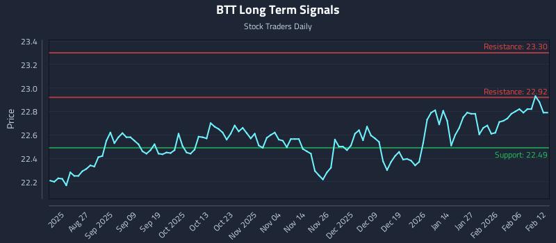 BTT Long Term Analysis for February 12 2026