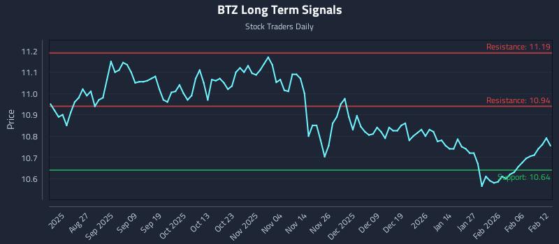 BTZ Long Term Analysis for February 12 2026