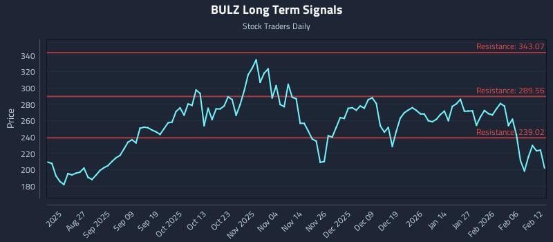 BULZ Long Term Analysis for February 12 2026
