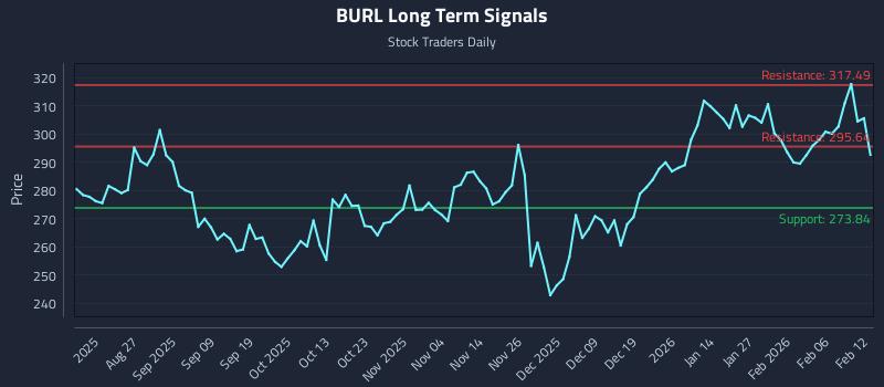 BURL Long Term Analysis for February 12 2026