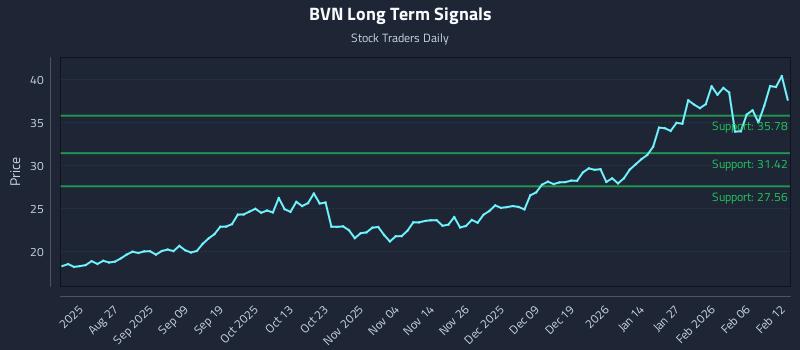 BVN Long Term Analysis for February 12 2026 BVN Long Term Analysis for February 12 2026