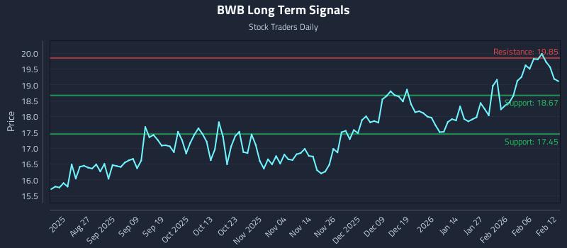 BWB Long Term Analysis for February 12 2026 BWB Long Term Analysis for February 12 2026