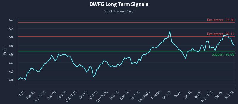 BWFG Long Term Analysis for February 12 2026
