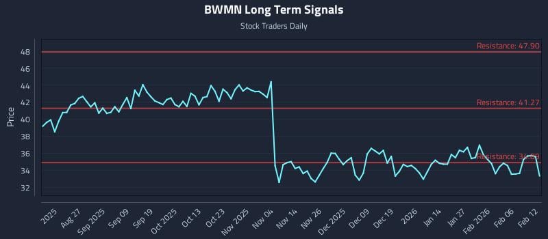 BWMN Long Term Analysis for February 12 2026 BWMN Long Term Analysis for February 12 2026