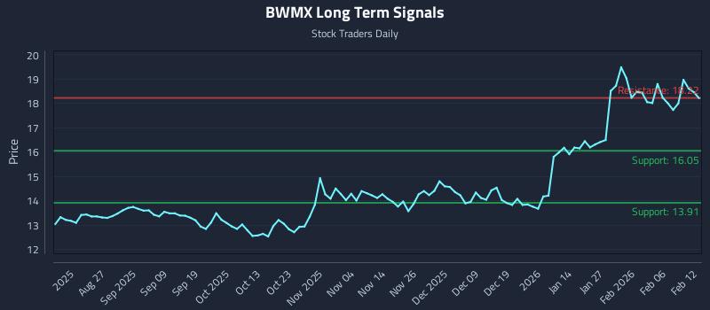 BWMX Long Term Analysis for February 12 2026 BWMX Long Term Analysis for February 12 2026
