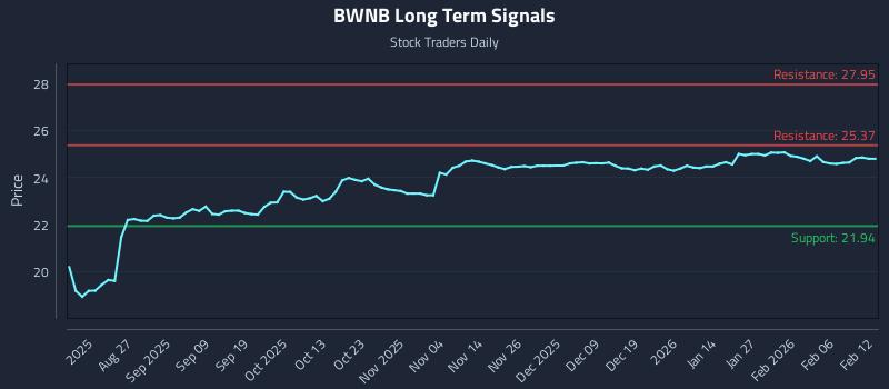BWNB Long Term Analysis for February 12 2026