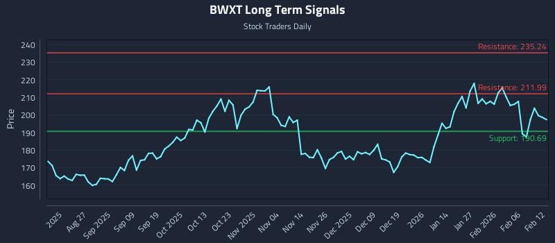 BWXT Long Term Analysis for February 12 2026 BWXT Long Term Analysis for February 12 2026