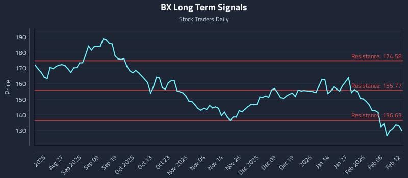 BX Long Term Analysis for February 12 2026
