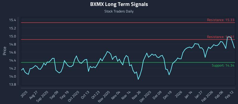 BXMX Long Term Analysis for February 12 2026