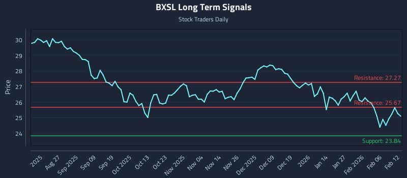 BXSL Long Term Analysis for February 12 2026