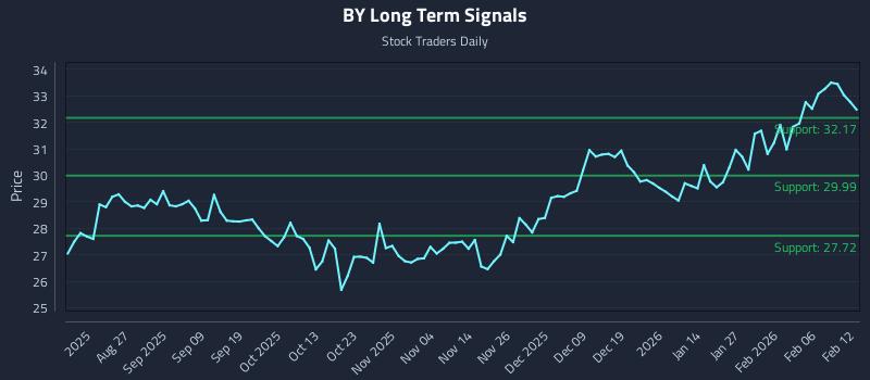 BY Long Term Analysis for February 12 2026 BY Long Term Analysis for February 12 2026