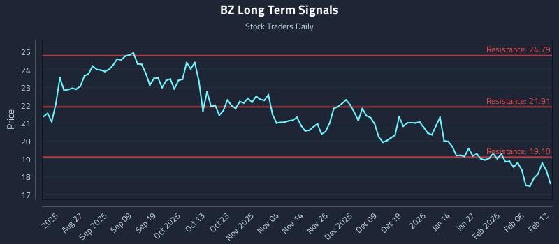 BZ Long Term Analysis for February 12 2026 BZ Long Term Analysis for February 12 2026