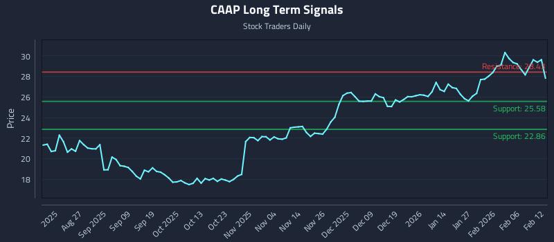 CAAP Long Term Analysis for February 12 2026