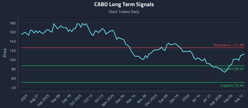 CABO Long Term Analysis for February 12 2026