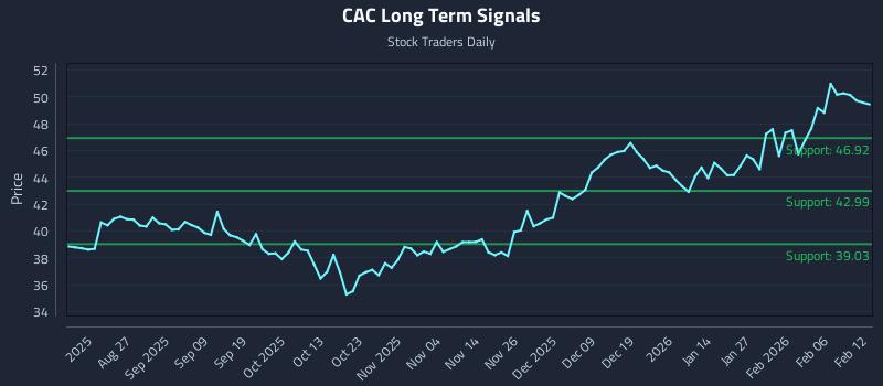 CAC Long Term Analysis for February 12 2026