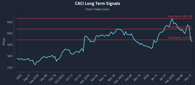 CACI Long Term Analysis for February 12 2026
