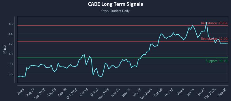 CADE Long Term Analysis for February 12 2026